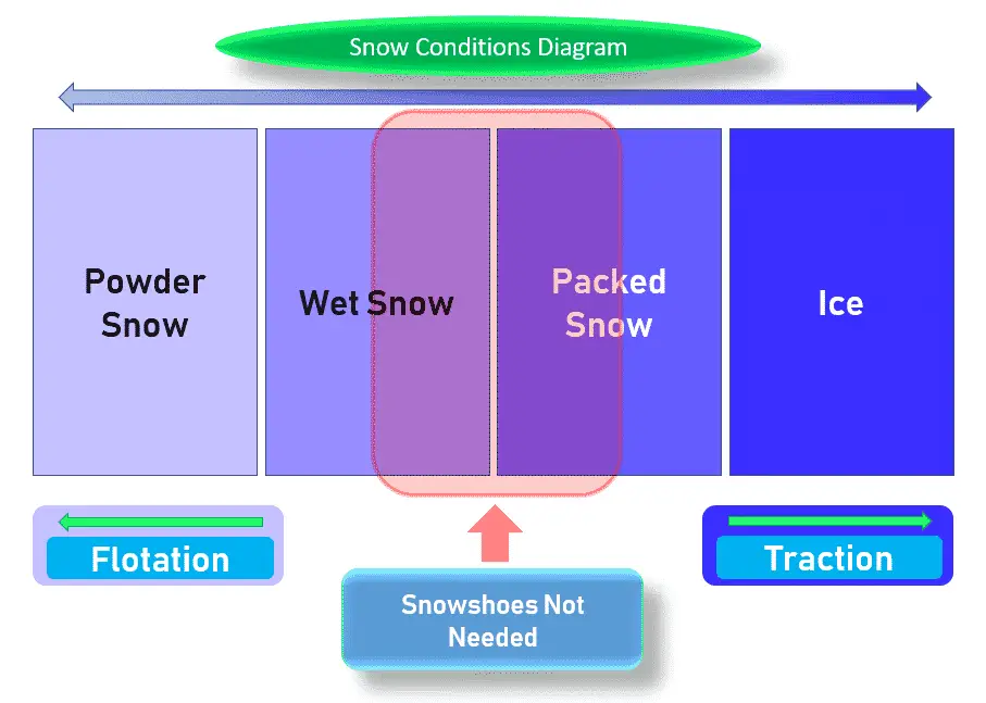 Snow conditions Diagram (Shows What snow you need snowshoes in) 